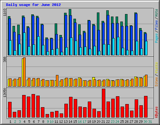 Daily usage for June 2012