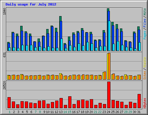 Daily usage for July 2012