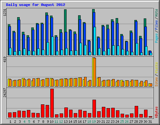 Daily usage for August 2012