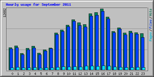 Hourly usage for September 2011