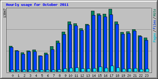 Hourly usage for October 2011
