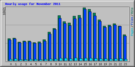 Hourly usage for November 2011