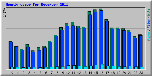 Hourly usage for December 2011