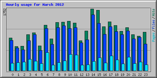 Hourly usage for March 2012