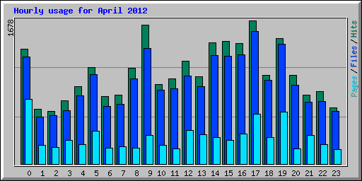 Hourly usage for April 2012