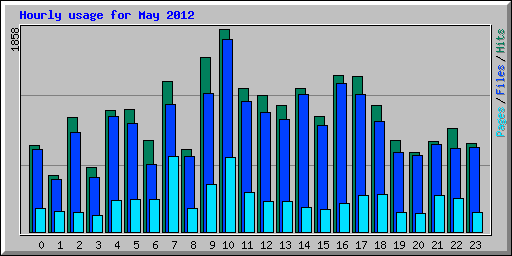 Hourly usage for May 2012