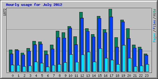 Hourly usage for July 2012
