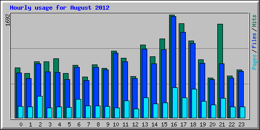 Hourly usage for August 2012