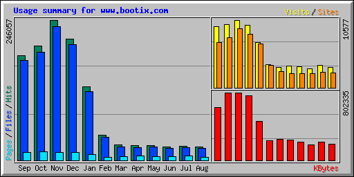 Usage summary for www.bootix.com